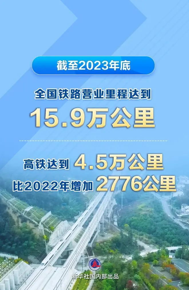 全國(guó)鐵路里程達(dá)15.9萬(wàn)km，高鐵4.5萬(wàn)km